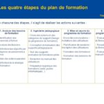 Je pilote la réalisation des Plans de formation par les formateurs de notre organisme