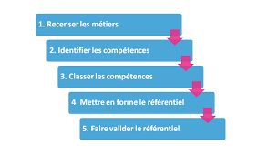 Je réalise des Référentiels de compétences au profit des entreprises Grands Comptes - portfolio - 1