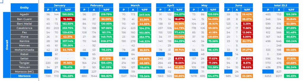 I will create sheets for data visualisation - portfolio - 1